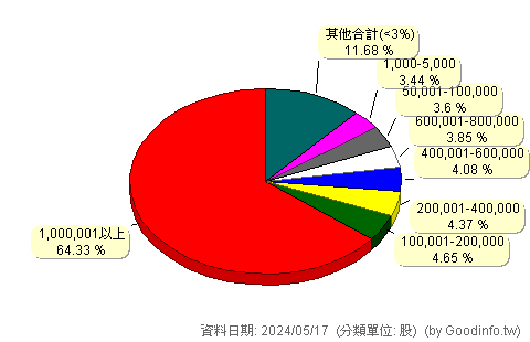 (1437)勤益控 股東持股分級圖