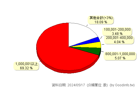 (1438)三地開發 股東持股分級圖