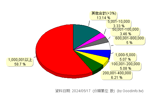 (1445)大宇 股東持股分級圖