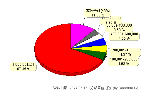 (1446)宏和 股東持股分級圖