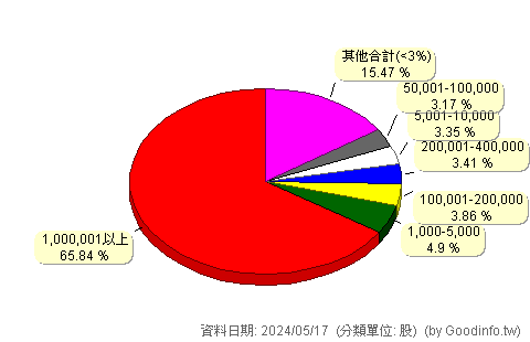 (1457)宜進 股東持股分級圖