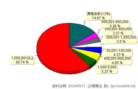 (1465)偉全 股東持股分級圖