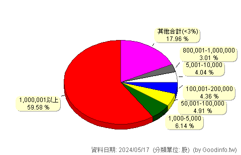 (1467)南緯 股東持股分級圖