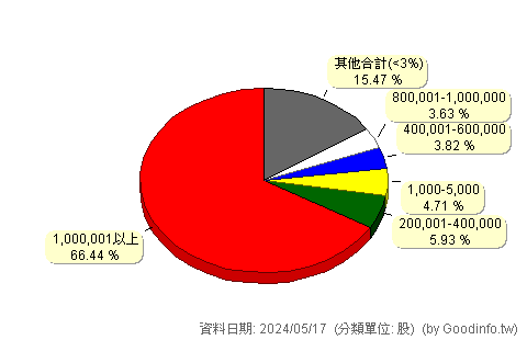 (1473)台南 股東持股分級圖