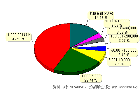 (1513)中興電 股東持股分級圖