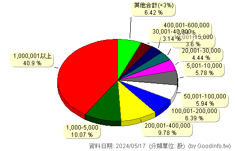 (1516)川飛 股東持股分級圖