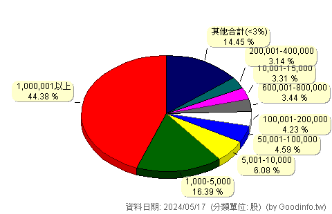 (1537)廣隆 股東持股分級圖