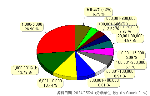 (1565)精華 股東持股分級圖