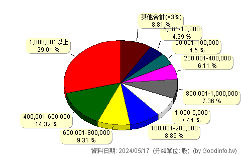 (1570)力肯 股東持股分級圖