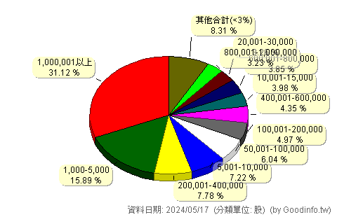 (1582)信錦 股東持股分級圖