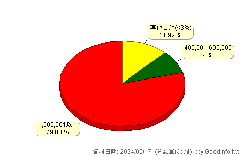 (1594)日高 股東持股分級圖
