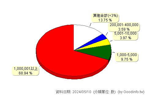 (1603)華電 股東持股分級圖