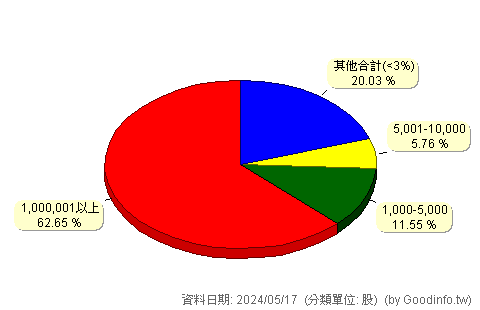 (1608)華榮 股東持股分級圖