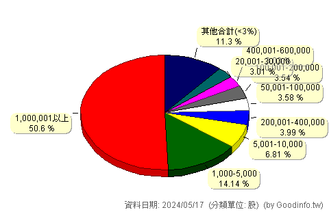 (1612)宏泰 股東持股分級圖