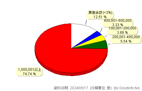 (1614)三洋電 股東持股分級圖