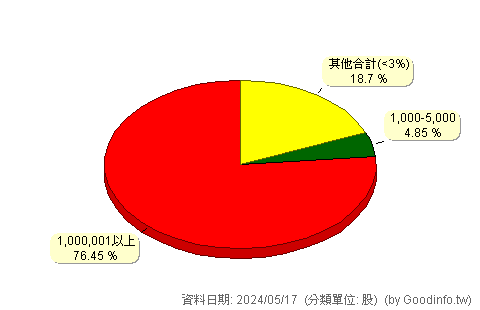 (1615)大山 股東持股分級圖