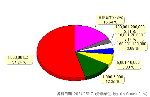 (1616)億泰 股東持股分級圖