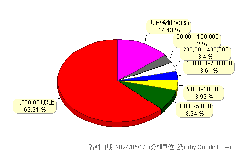 (1702)南僑 股東持股分級圖