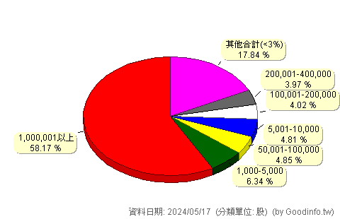 (1710)東聯 股東持股分級圖
