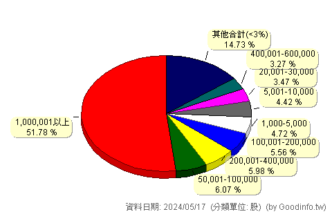(1714)和桐 股東持股分級圖