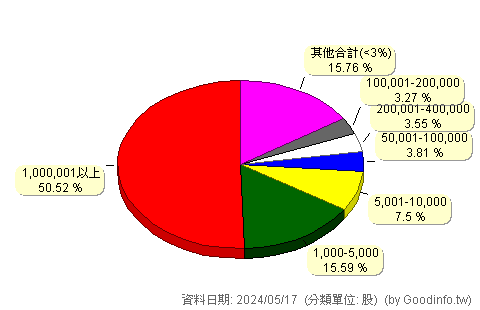 (1727)中華化 股東持股分級圖