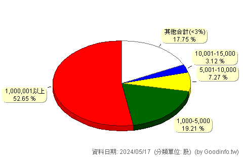 (1730)花仙子 股東持股分級圖