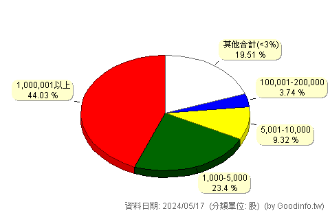 (1732)毛寶 股東持股分級圖