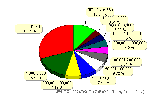 (1734)杏輝 股東持股分級圖