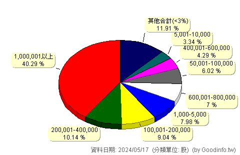 (1786)科妍 股東持股分級圖