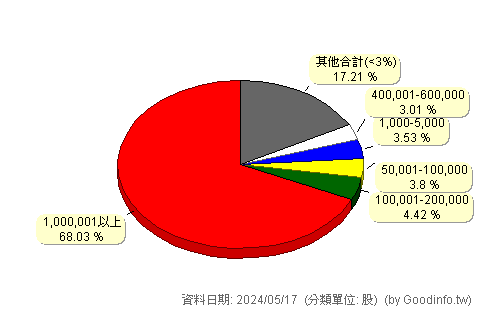 (1805)寶徠 股東持股分級圖