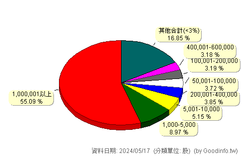 (1809)中釉 股東持股分級圖