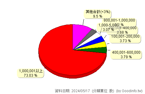 (1903)士紙 股東持股分級圖