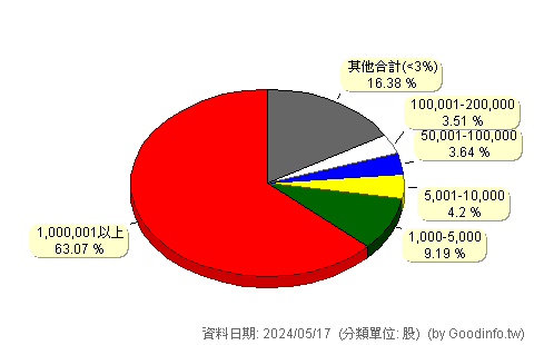 (1904)正隆 股東持股分級圖