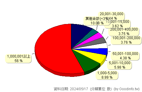 (2002)中鋼 股東持股分級圖