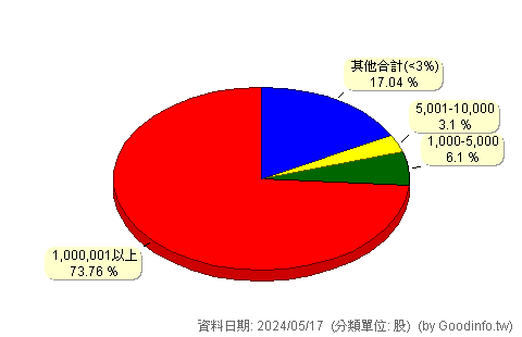 (2006)東和鋼鐵 股東持股分級圖