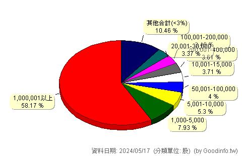 (2017)官田鋼 股東持股分級圖