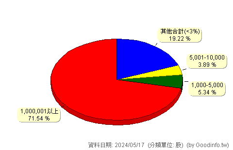 (2023)燁輝 股東持股分級圖