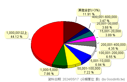 (2025)千興 股東持股分級圖