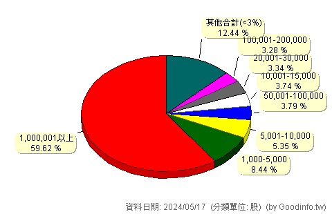 (2027)大成鋼 股東持股分級圖