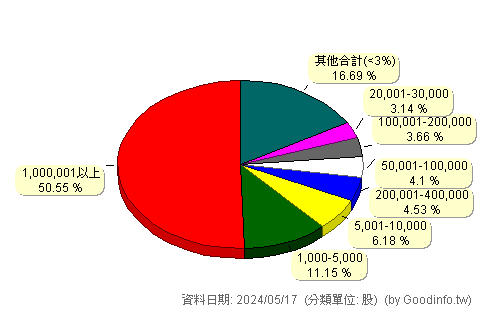 (2031)新光鋼 股東持股分級圖
