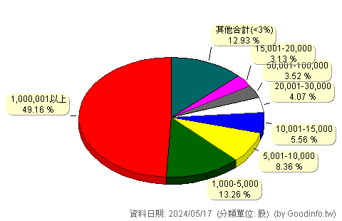 (2038)海光 股東持股分級圖
