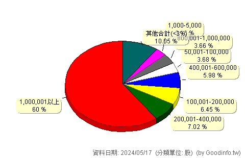 (2059)川湖 股東持股分級圖