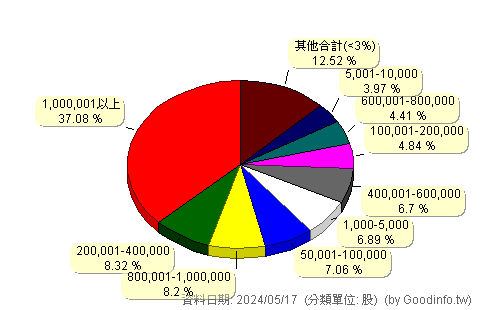 (2061)風青 股東持股分級圖
