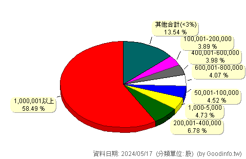 (2062)橋椿 股東持股分級圖