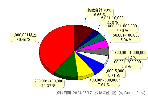 (2063)世鎧 股東持股分級圖