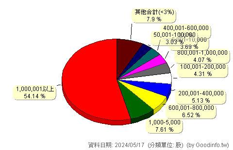(2066)世德 股東持股分級圖