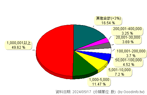 (2069)運錩 股東持股分級圖