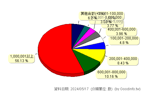 (2073)雄順 股東持股分級圖