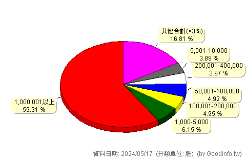 (2101)南港 股東持股分級圖
