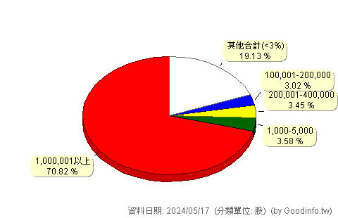 (2102)泰豐 股東持股分級圖